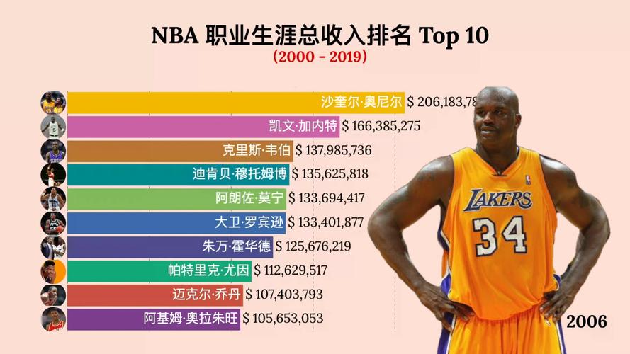 NBA个人总得分榜