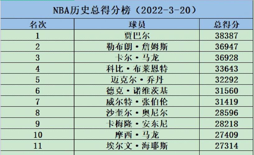 NBA历史个人得分榜