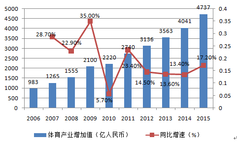 中国体育品牌价值