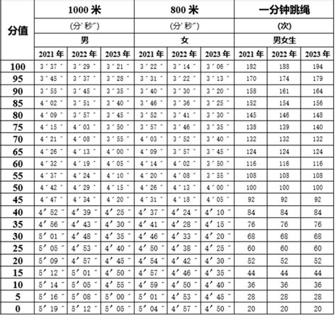 中考体育各项满分标准安徽