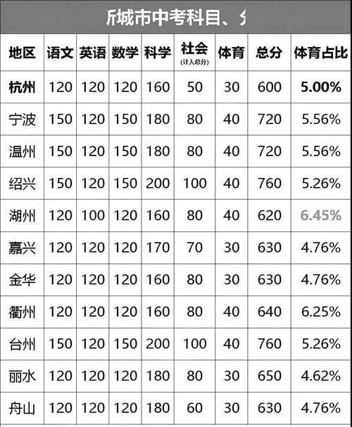 浙江体育中考现状调查问卷