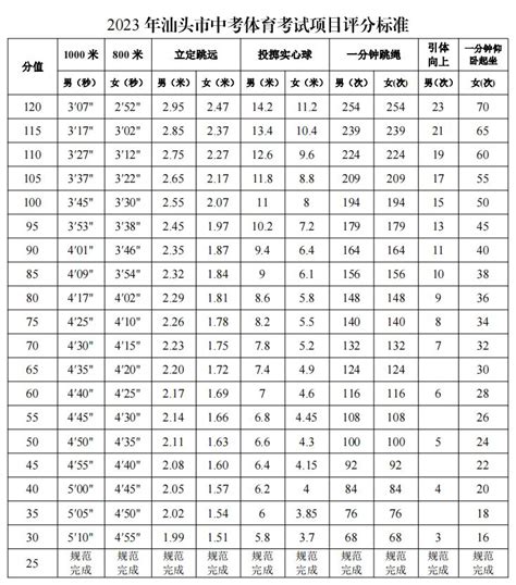 石家庄市中考体育成绩怎么算分