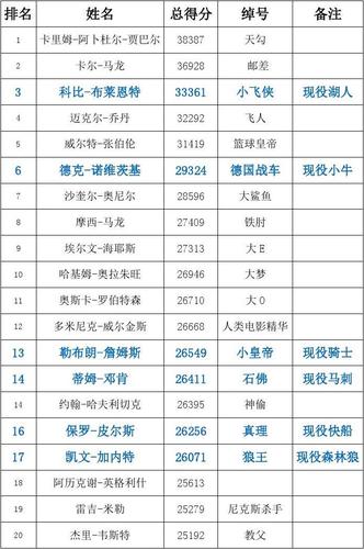 nba个人得分排名最新数据