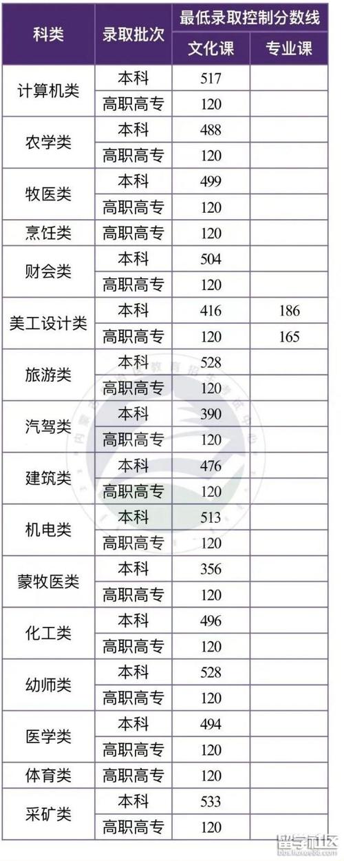 内蒙古体育类分数线